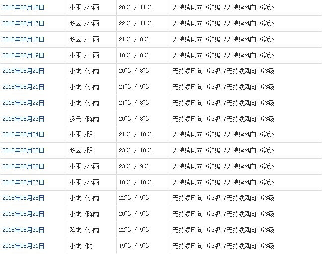 日喀則8月天氣預(yù)報