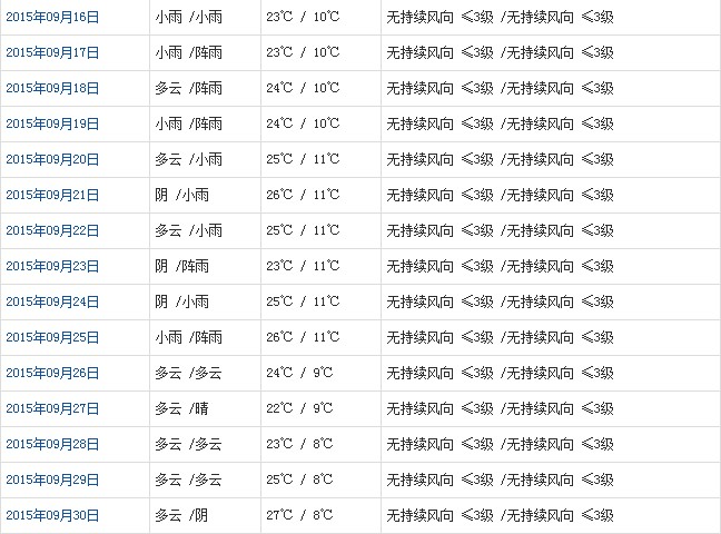 山南9月天氣預(yù)報