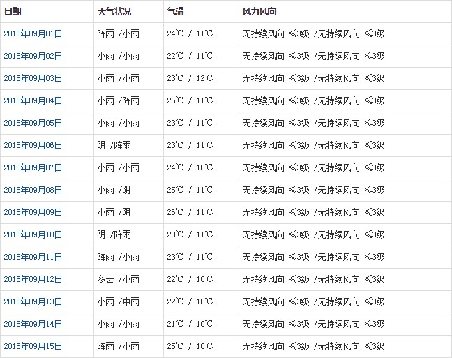 山南9月天氣預(yù)報